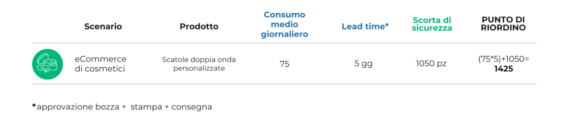 esempio pratico del calcolo del punto di riordino